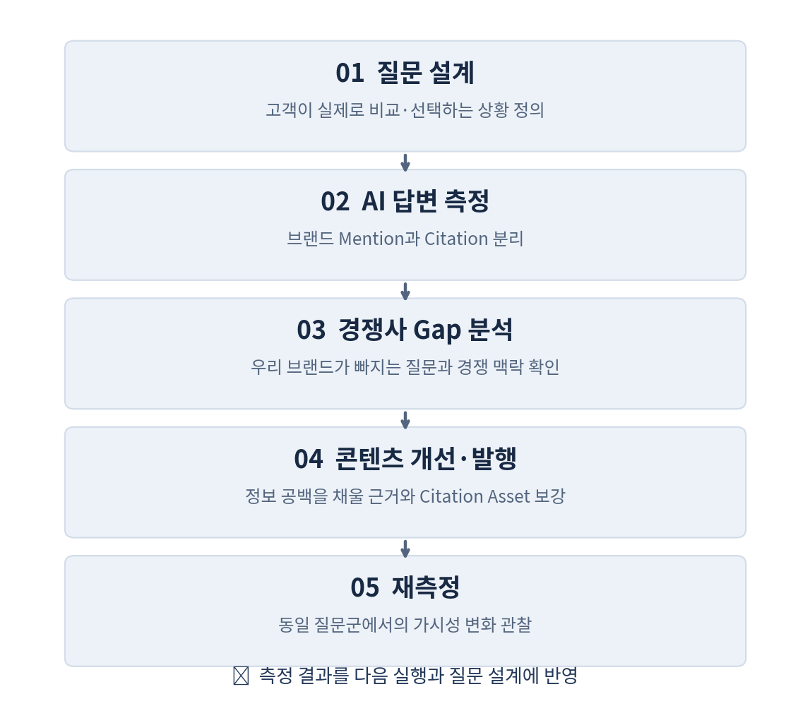 Docenty GEO Full Loop — 질문 설계 → AI 답변 측정 → 경쟁사 갭 분석 → 콘텐츠 개선·발행 → 재측정